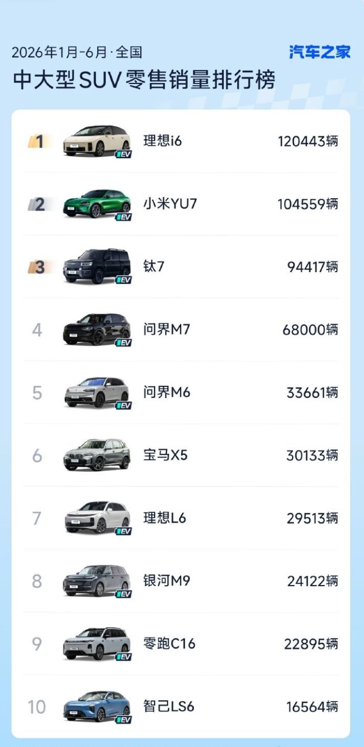 理想i6上半年卖了12万多台，当下竞争如此激烈的行情下，绝对的爆款了吧？