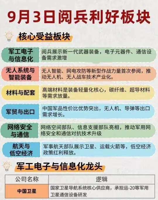 以下是关于9月3日阅兵利好板块的详细分析总结，涵盖核心受益领域及重点企业：

一