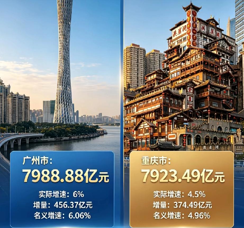 广州这波夯爆了，一季度GDP增长超6%，自2021年，时隔五年首次跑赢全国，重庆