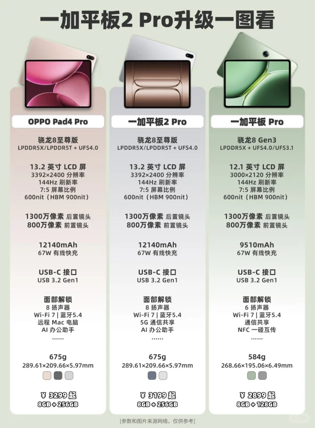 一加平板2 Pro升级一图看