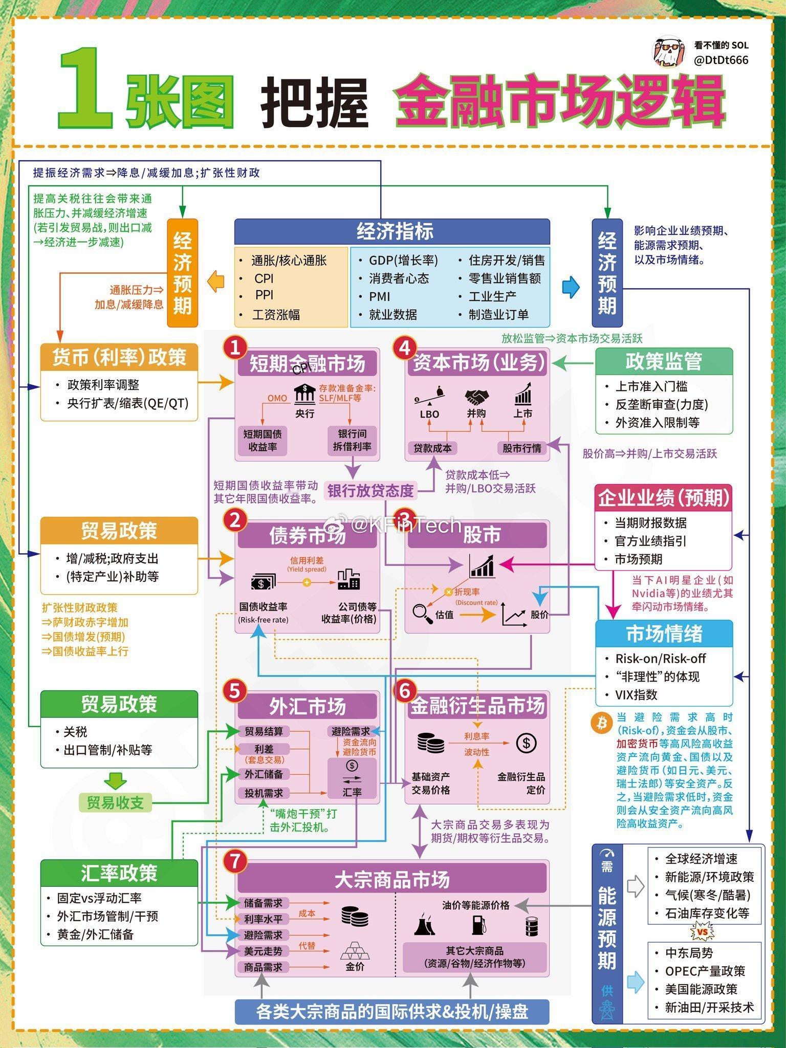 金融市场逻辑 ​​​