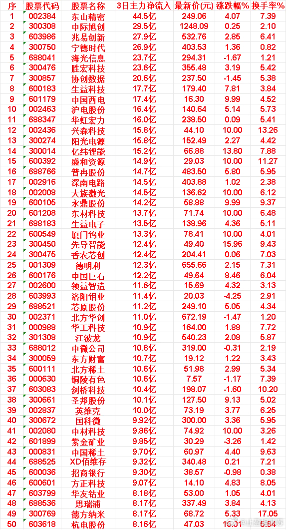 6月17日，前3天主力买入的50名单一览！东山精密：3日净流入 44.5亿，涨跌