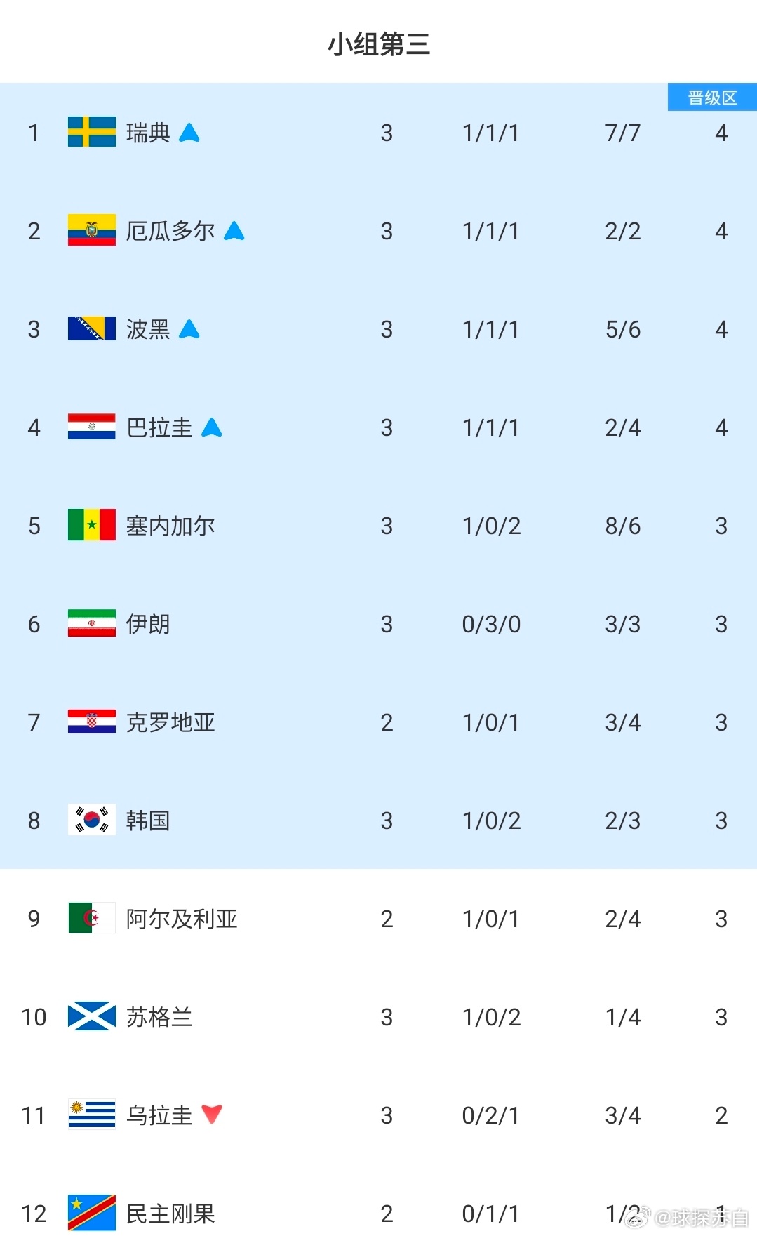 G组最终排名出炉：比利时力压埃及拿下小组头名，伊朗位列第三，出线前景十分乐观。2