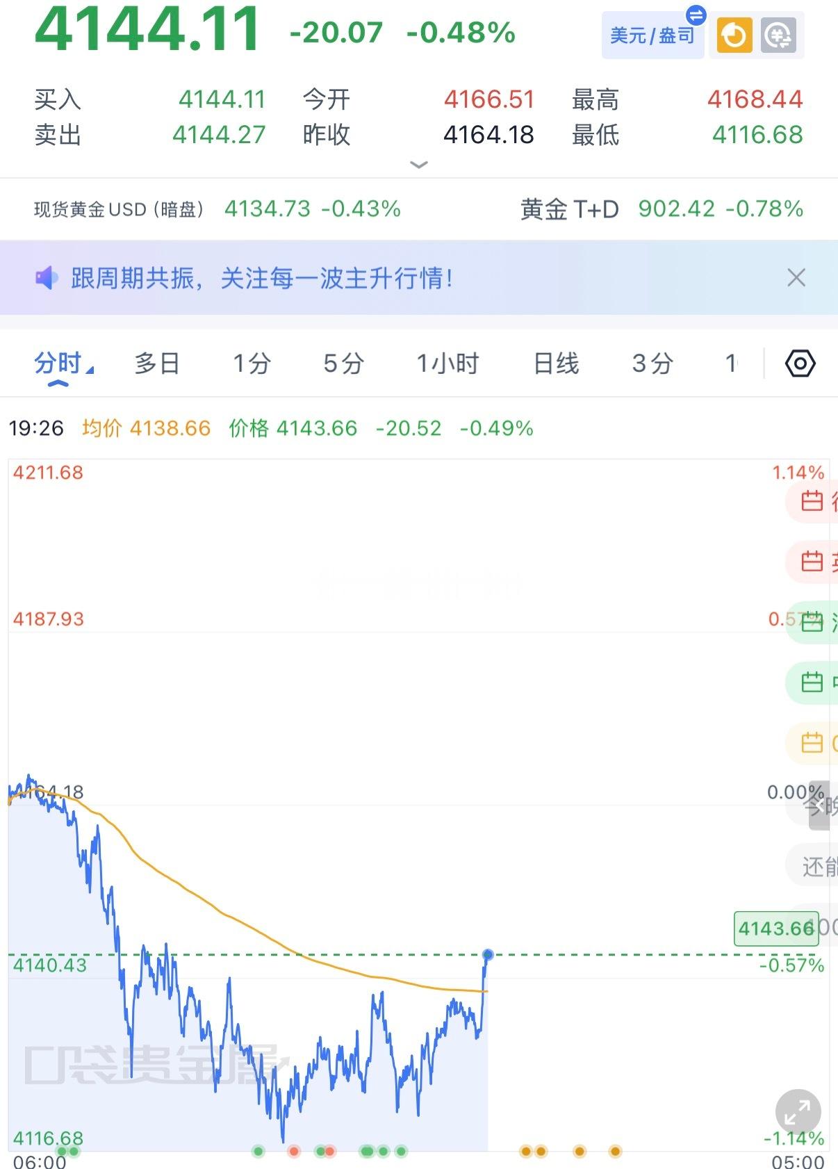 黄金下午这波4130-31的空，反抽上来4145止损了，今晚再来。 