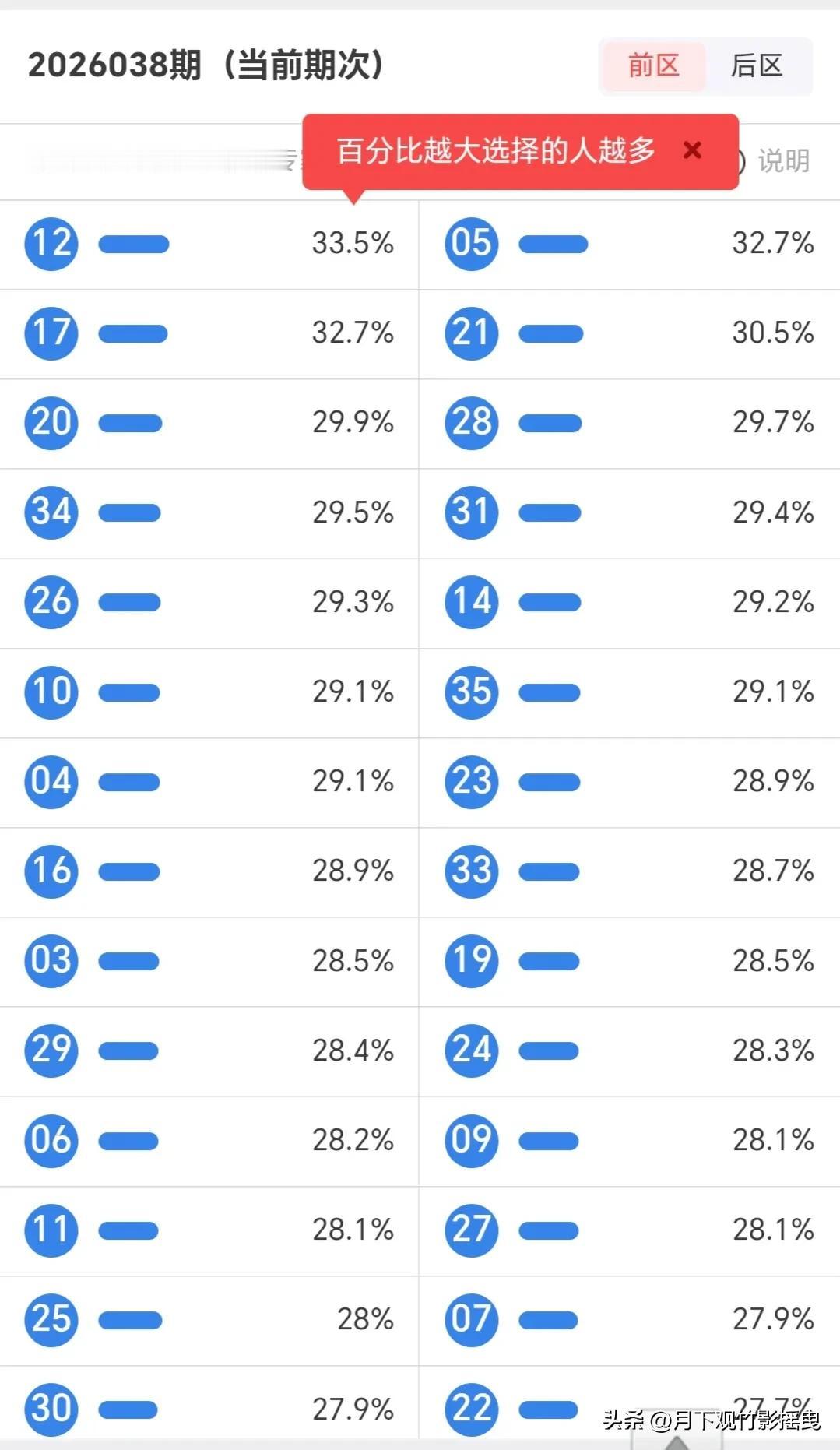 大乐透2026038期专家选号数据分析：

后区：专家高度看好03、05，其次是