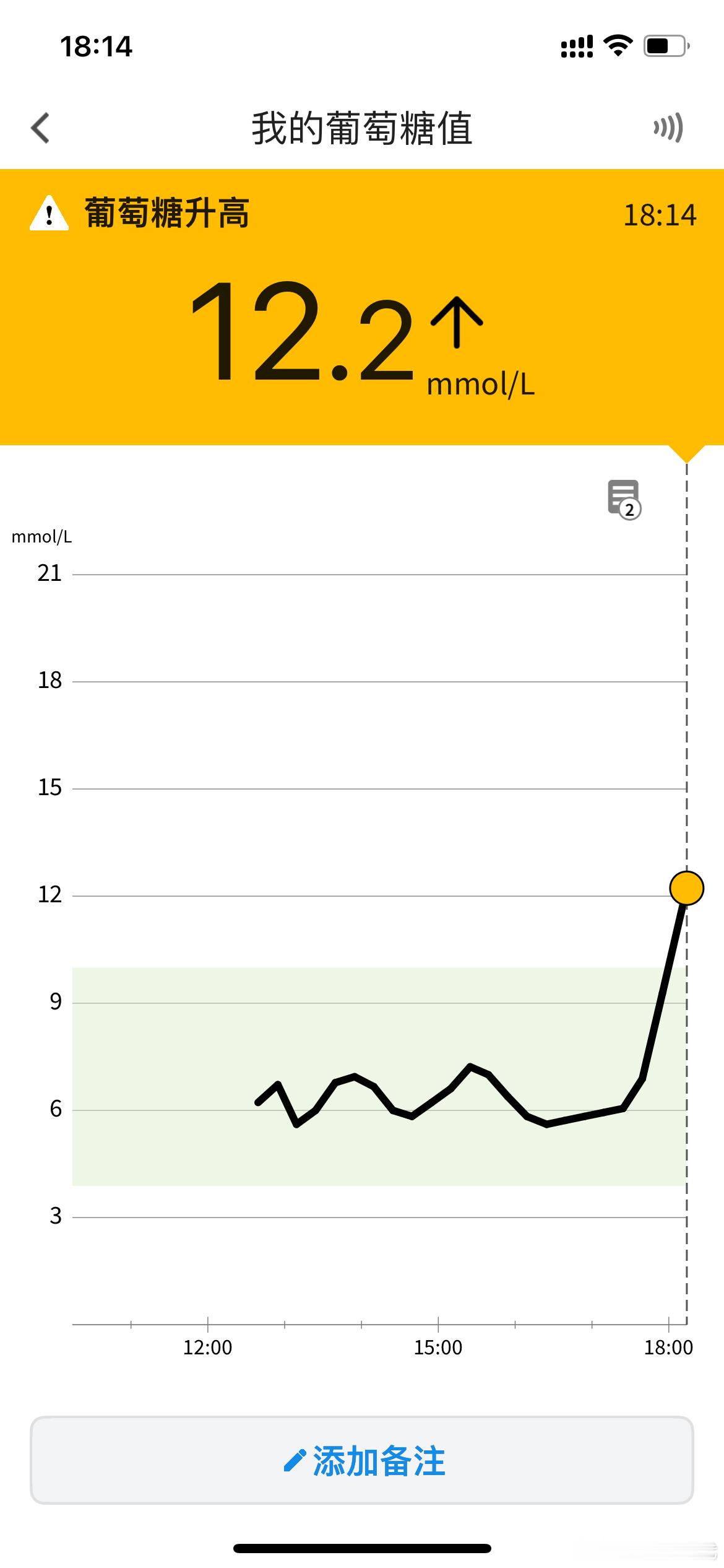 餐后峰值干到12了（餐后50分钟）不听二甲双胍，估计我很容易挂掉 ​​​