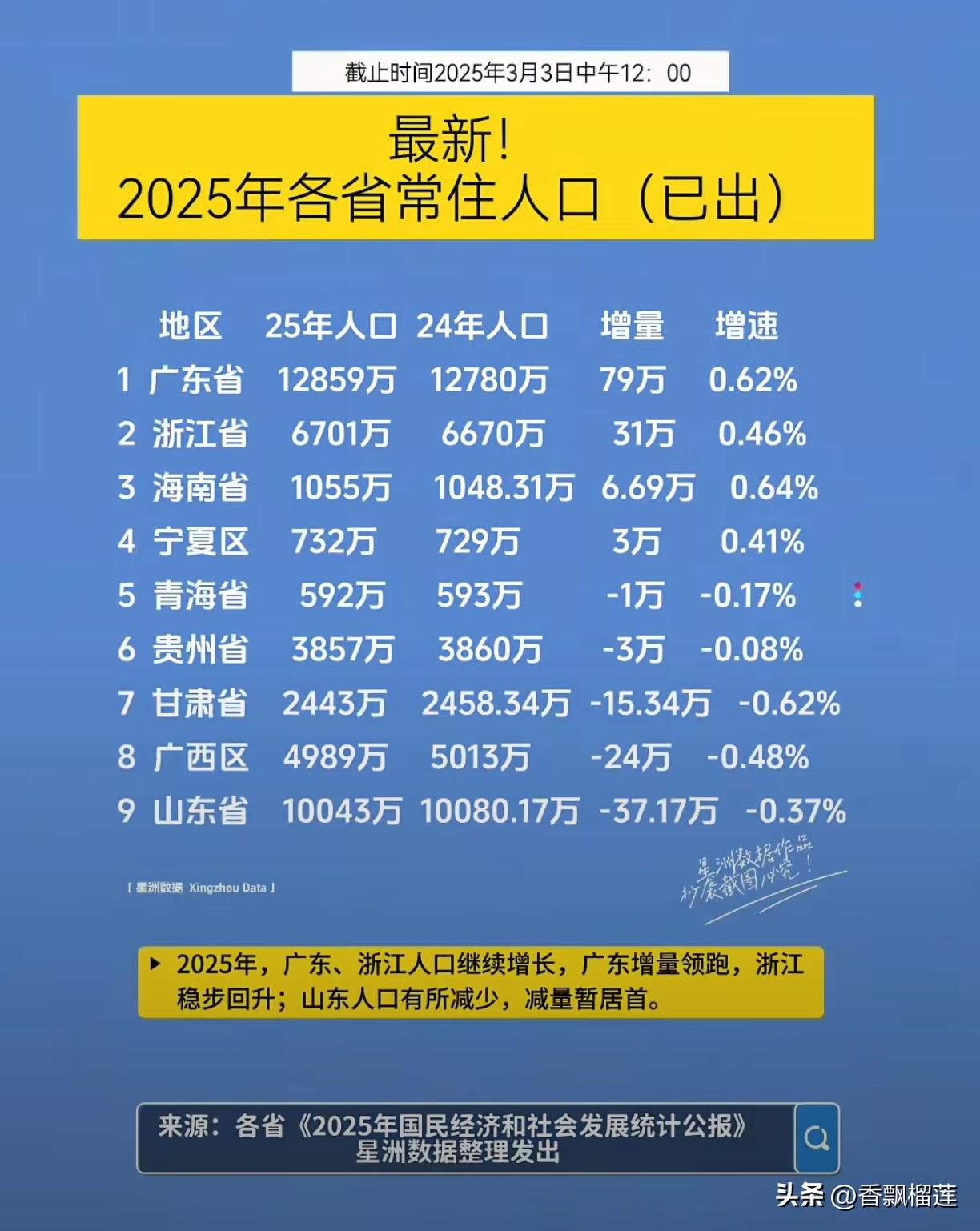 据最新数据（截至2026-03-04）

湖北省人口总数
- 2023年末：58