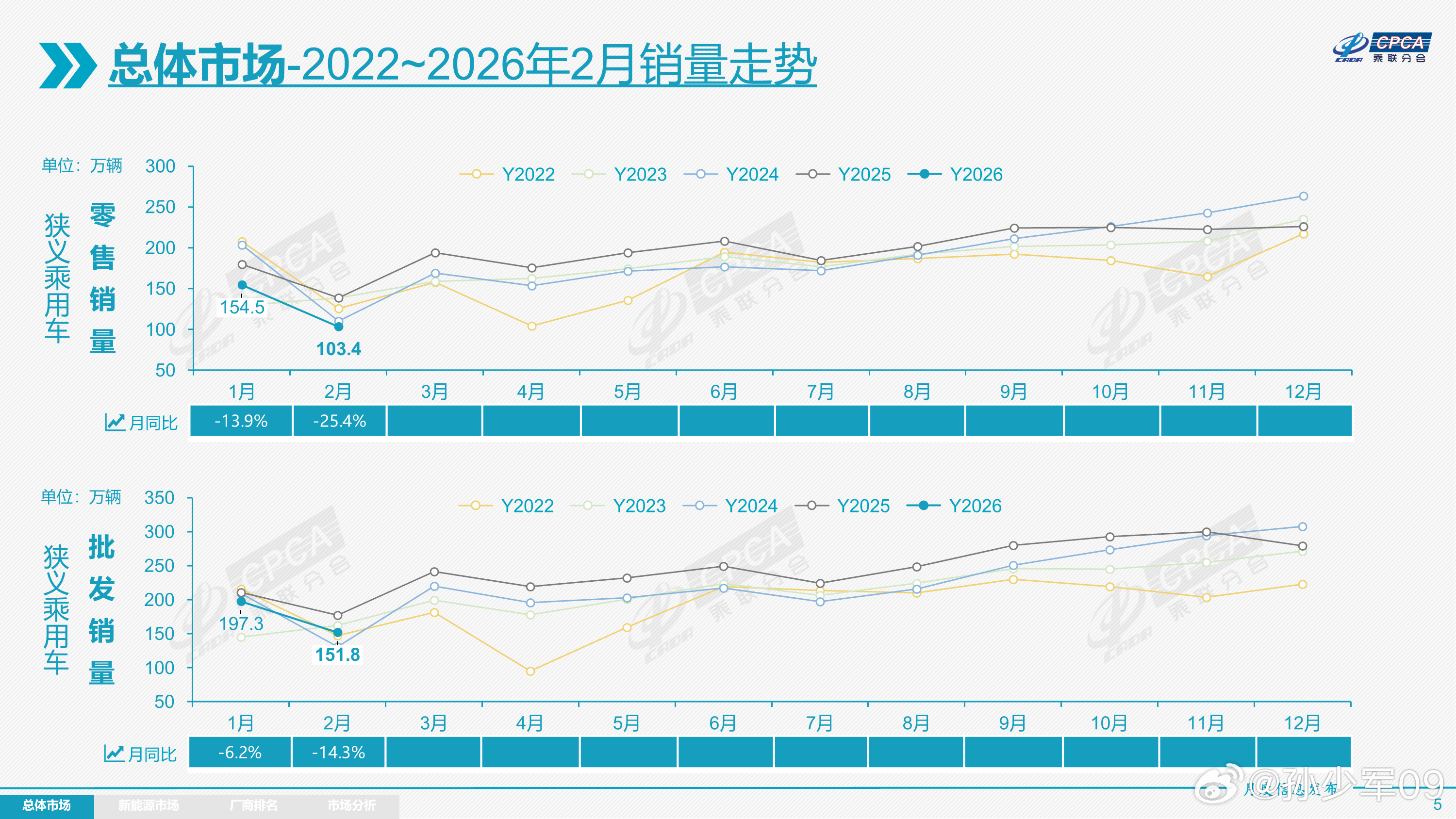 乘联会2月销量数据出来了，全国乘用车市场零售103.4万辆，同比去年下降25.4