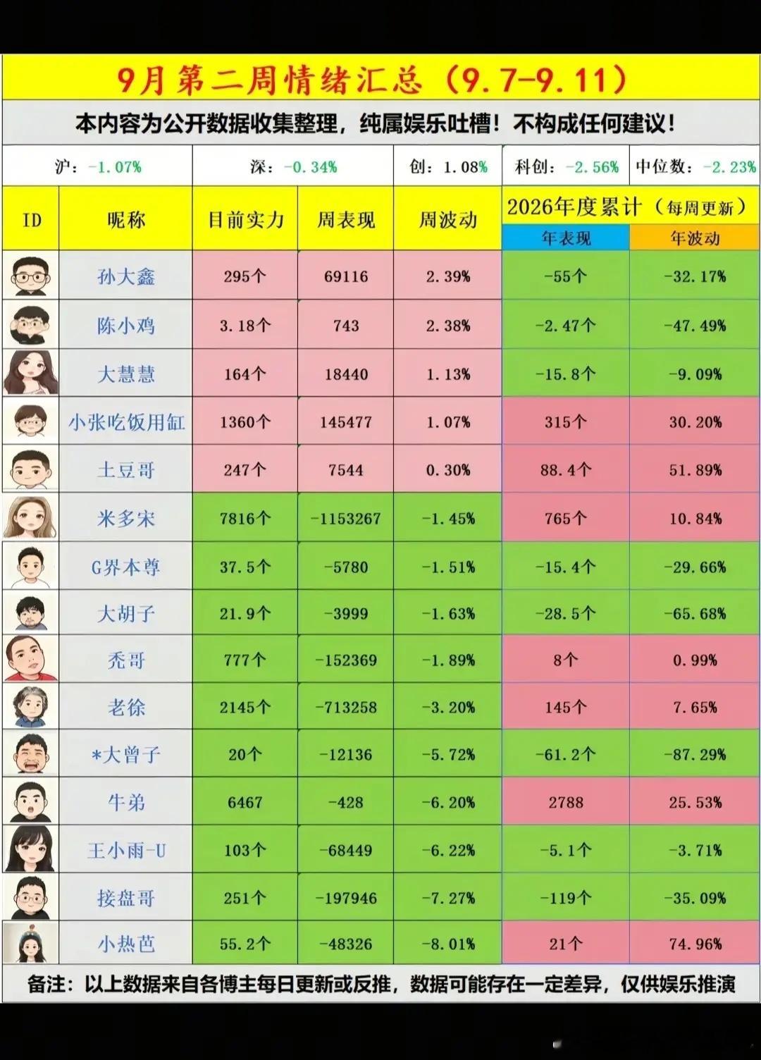 大盘本周中位数-2.23%，创了近期新低，咱们来看看这帮知名博主谁在吃肉，谁在挨