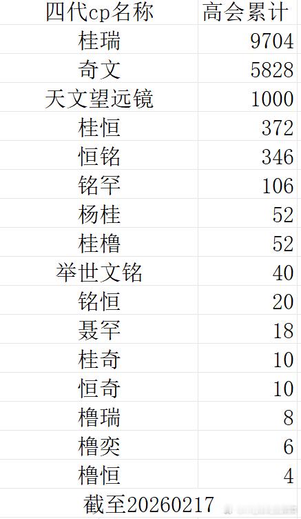 tg 四代cp高会数量新拉表在此 