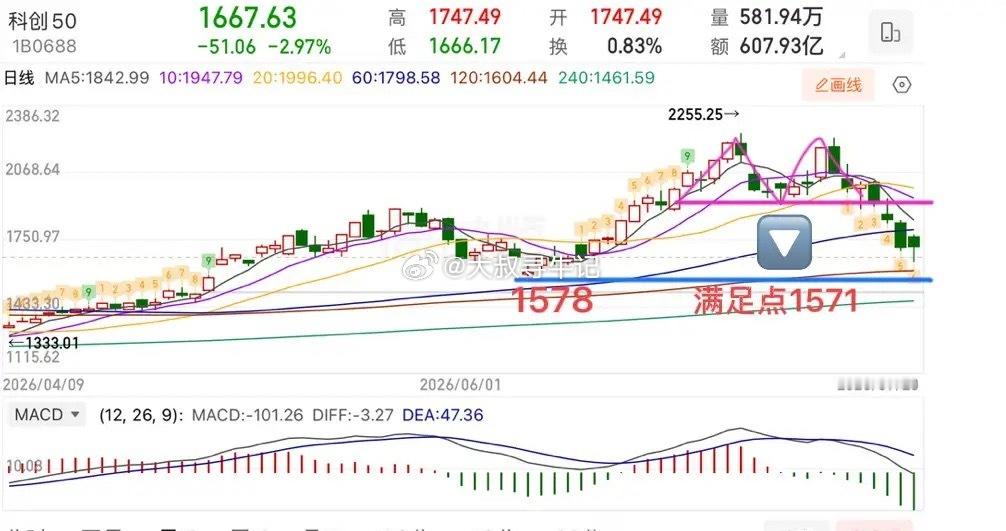 盘中提示🔔：今天大盘的情绪面还是太差了，情绪面差就不要着急乱动手，早盘百股跌停