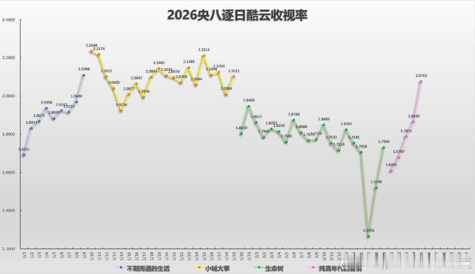 2026央八逐日酷云收视率👇没想到央八第四部剧开播才几天上一部剧收官战报里收视