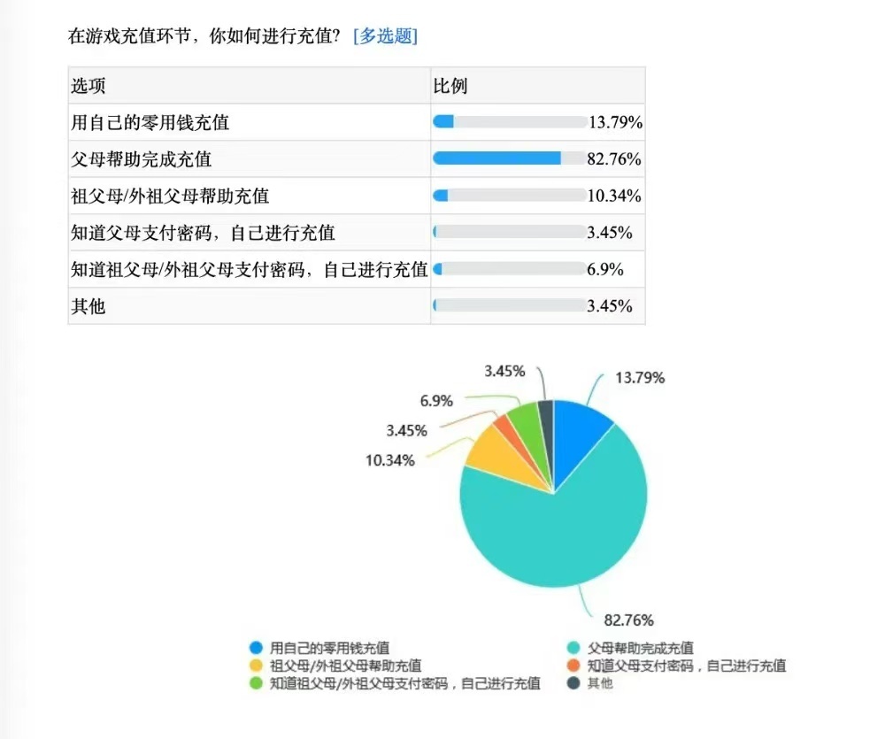 6成家长知晓孩子用成人账号玩游戏超8成未成年由父母帮助充游戏这种事其实家长很多都