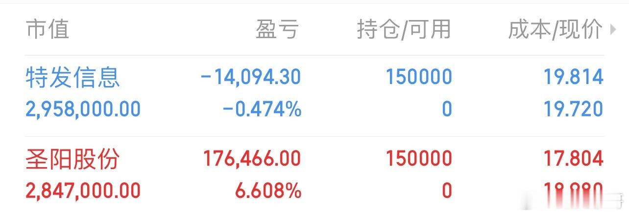 紧急通知：000070特发信息 我上车了 ，今天早上的圣阳涨停板。 