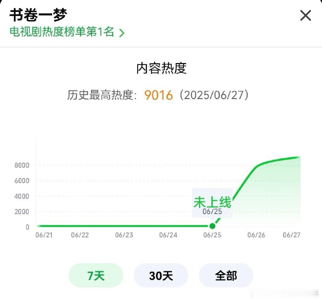 李一桐收拾收拾准备升咖 《书卷一梦》热度破9000登顶电视剧热度榜一，李一桐功不