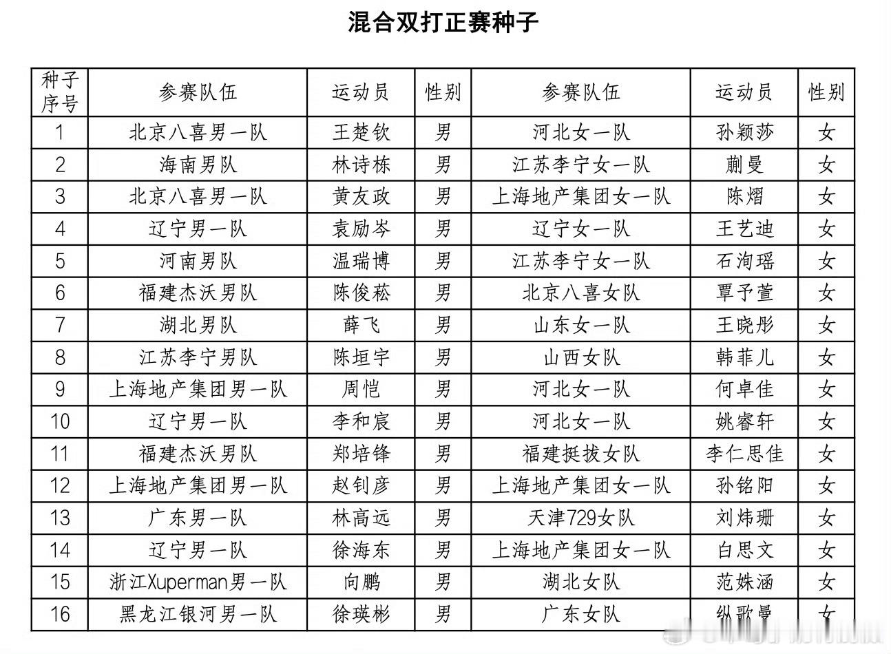 2026长沙全锦赛混合双打1-16号种子1.  孙颖莎/王楚钦（冀京）2. 林诗