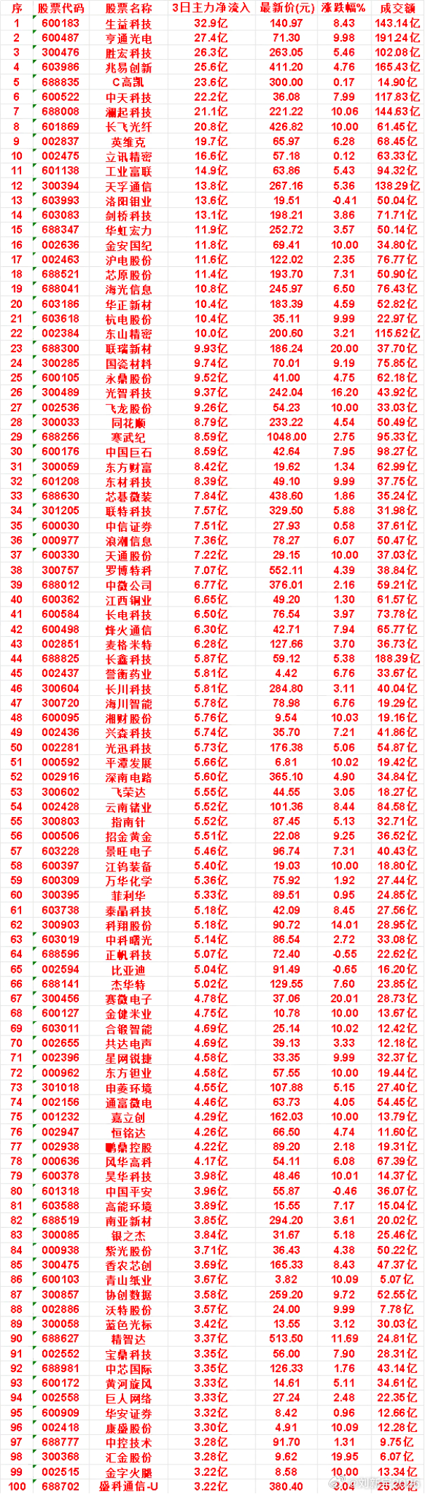 8月28日，前3天主力买入的名单一览！ ​​​