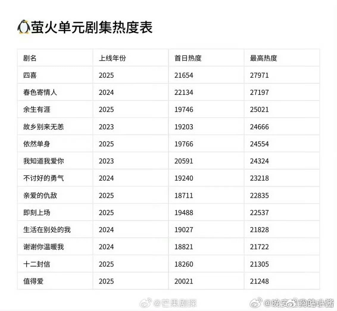 陈飞宇孙千新剧站内热度破28000陈飞宇新剧创萤火单元最高热度值站内破28000