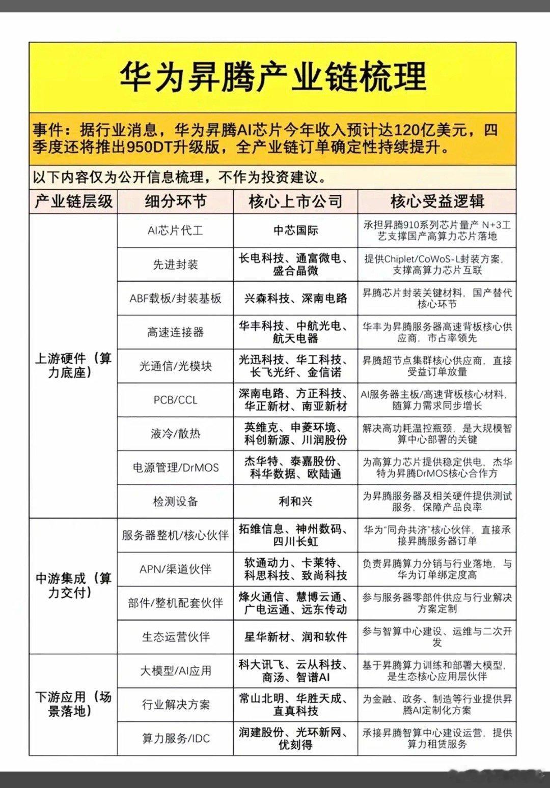华为昇腾产业链：全景梳理！据行业消息，华为昇腾AI芯片今年收入预计达到120亿美