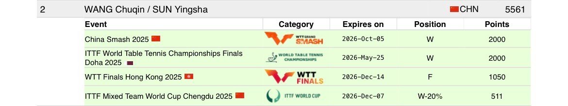 孙颖莎王楚钦莎头 20260223｜2026年第9周世界排名更新女单世排第一男单