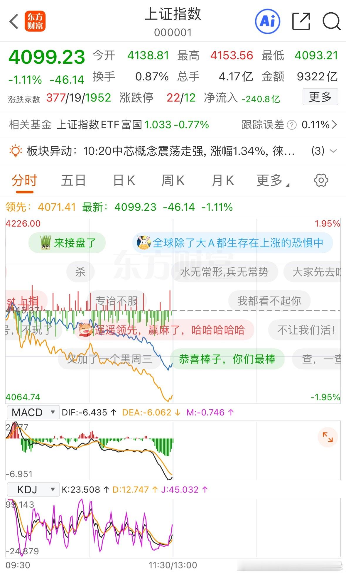A股韩国股市涨到熔断 上午收盘了，目前你们是红还是绿？