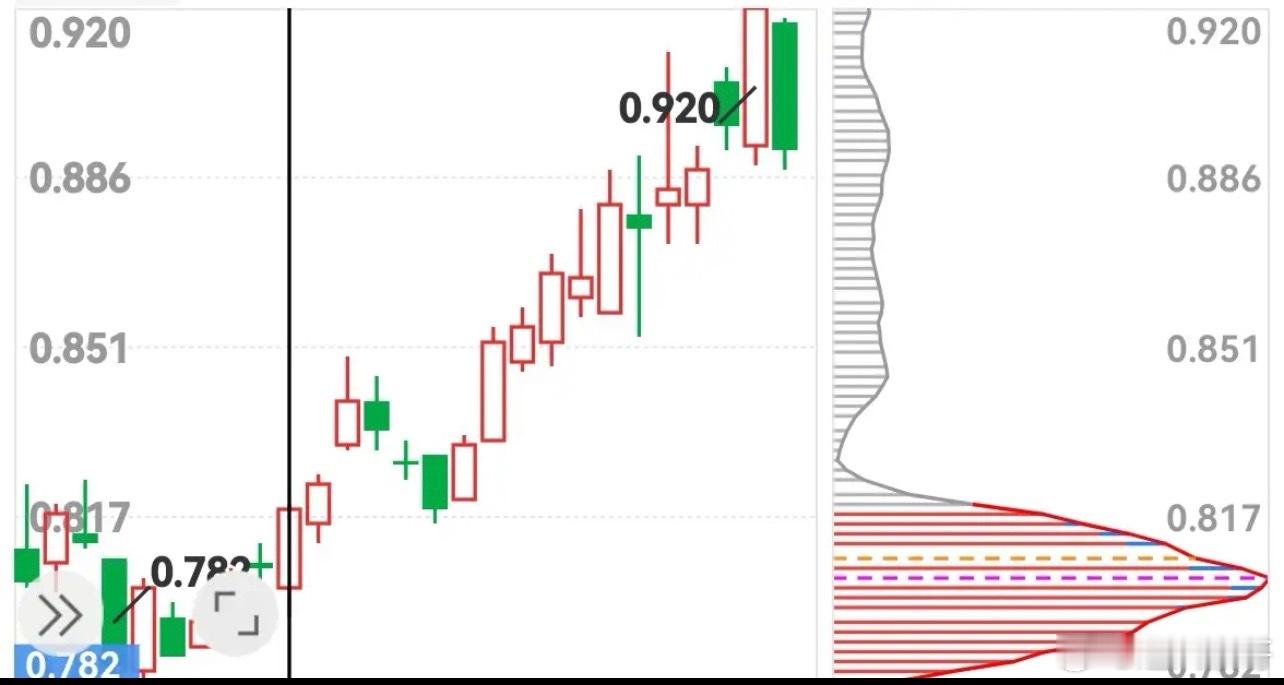 股票启动键怎么找一只股票启动离不开3个条件1.底部放量2-3倍2.换手率5％-1
