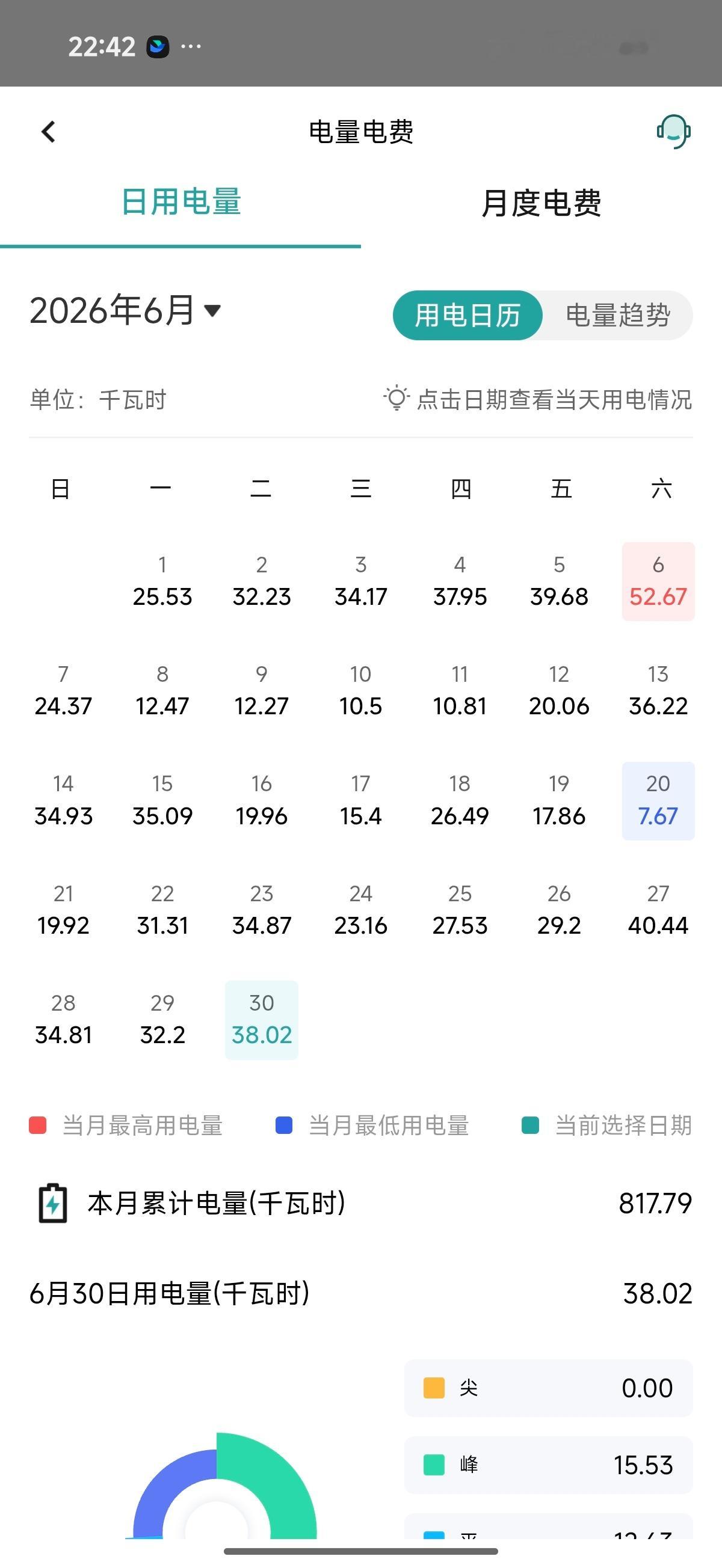 我们家上个月用了800多度电，这个月还没过半已经400多度了，昨天更是夸张的用到