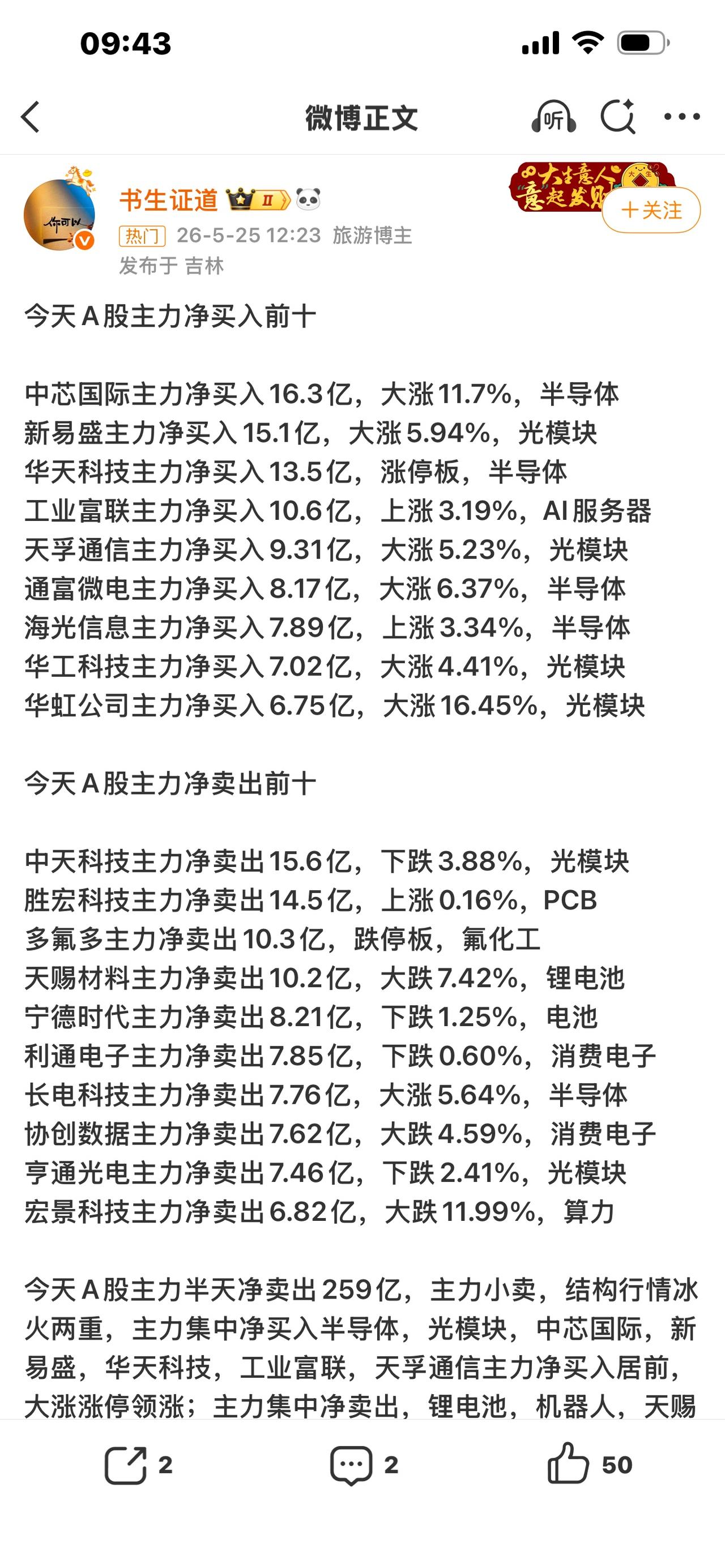 炸了！A股科技大爆发！科创50创历史新高，万亿芯片股狂涨18%！

A股变天了！