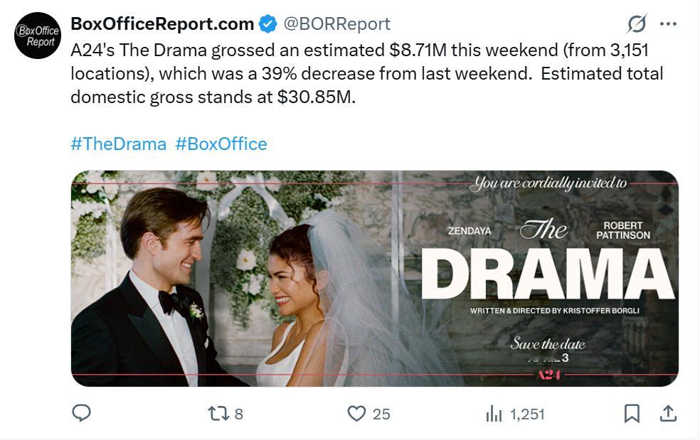 TNABO 《戏剧性婚姻》北美次周末跌幅不到四成，比赞达亚上部原创片《挑战者》还