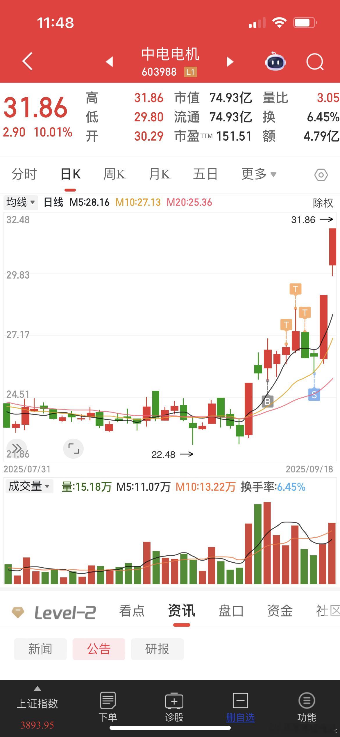 兄弟们现在莎莎给大家讲讲当初为何选中电电机，中电电机从今天4月8号的15.68涨