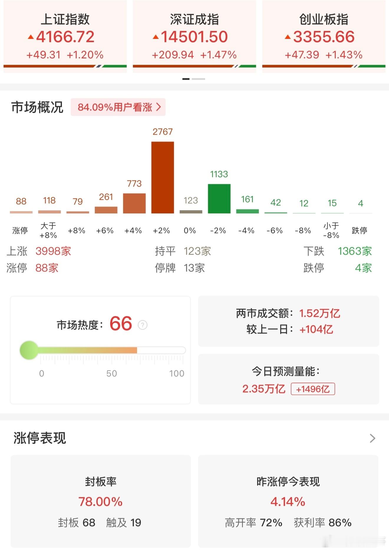 a股 【午评：三大指数均涨超1% 涨价题材股集体爆发】2月25日，市场早盘震荡拉