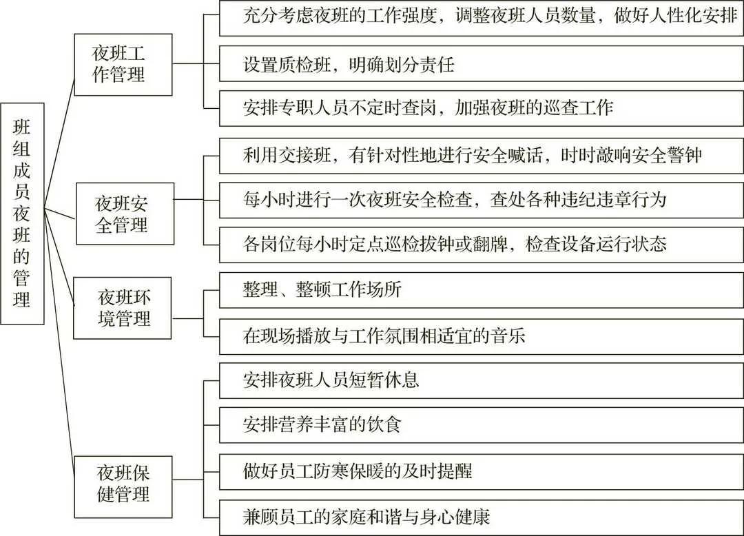 班组成员夜班的管理
职场实用书