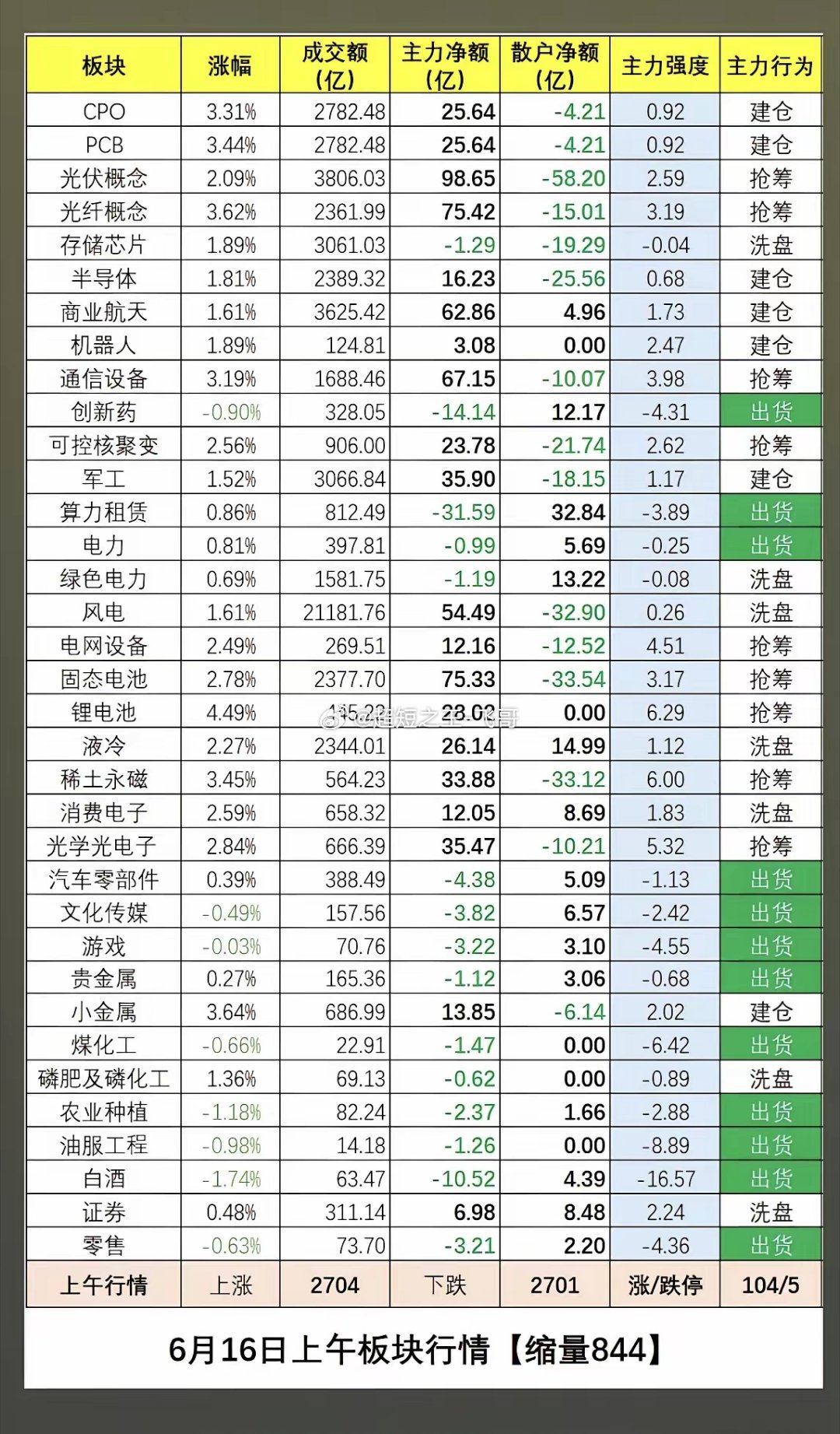 6.16周二  板块资金：抢筹出逃榜！板块资金出逃：贵金属、煤化工、游戏、文化传