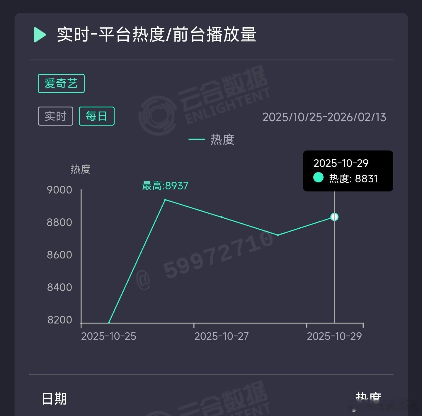 天地剑心昨日云合推测1900万上下。 ​​​
