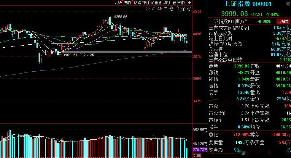 早上结束，4000点已破。 