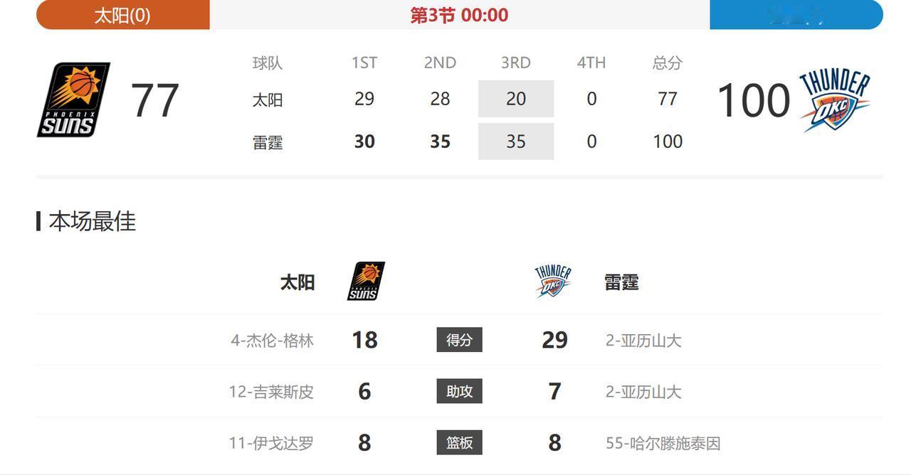 三节打完，太阳已经落后雷霆23分了！
可以说是这场比赛已经彻底失去悬念了，本来半