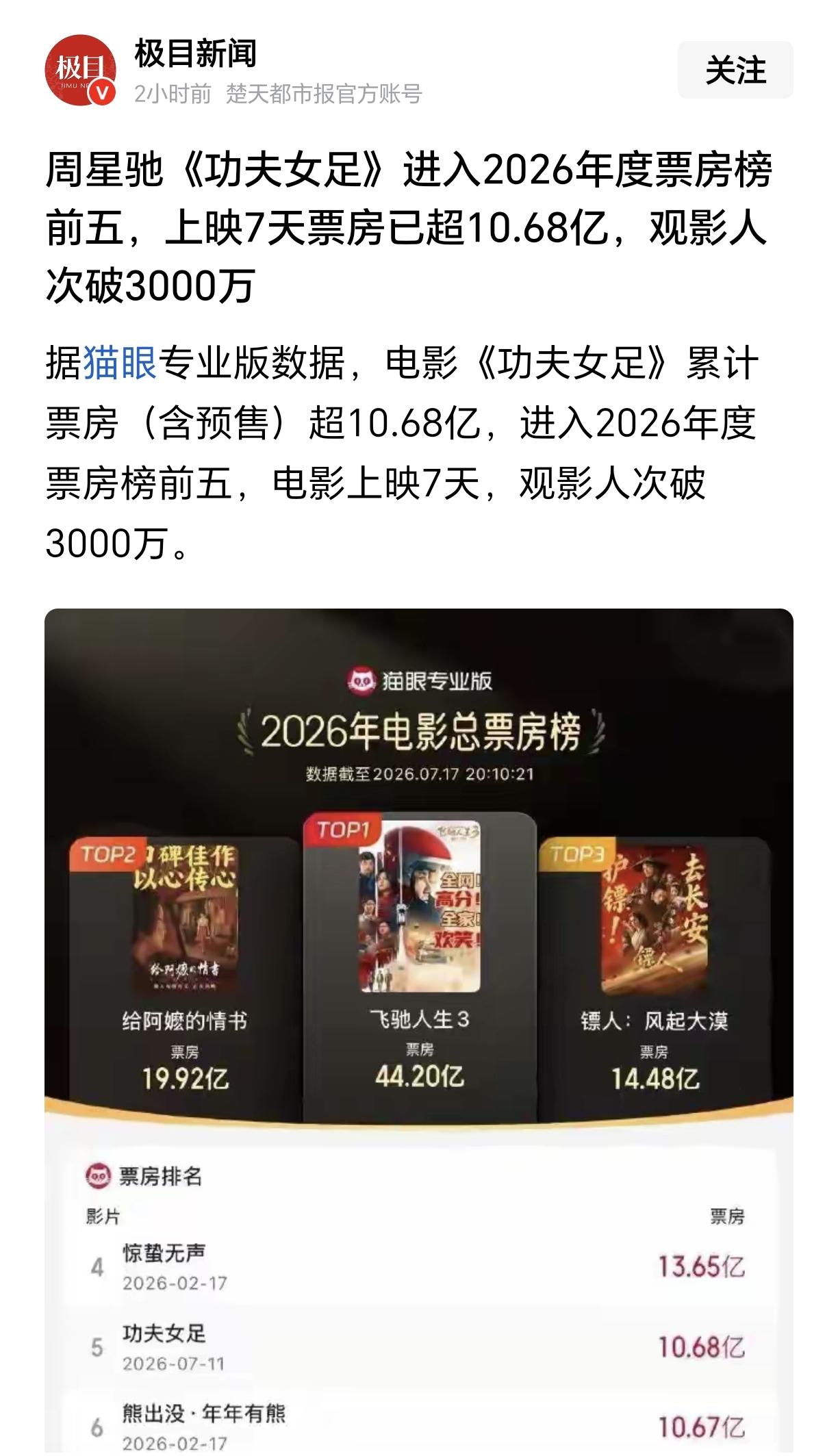 《功夫女足》电影票房现在已经突破10亿了，上映才7天已经进了年度票房排行榜前五。
