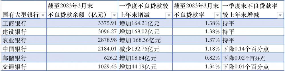 六大国有行一季度共赚近 3600 亿元，多家银行净息差持续收窄。
你看你觉得难，