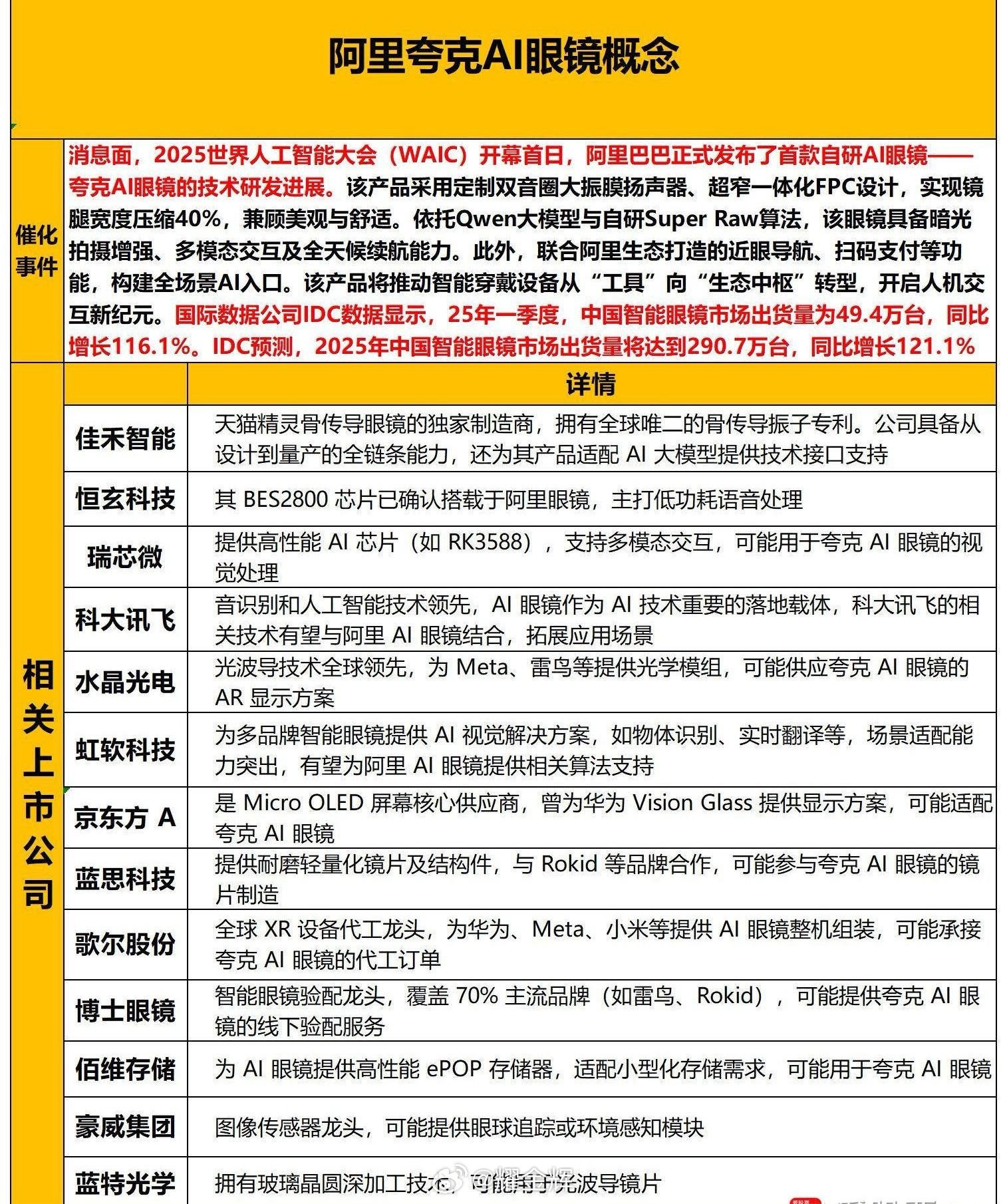 阿里首款AI眼镜！最新A股阿里夸克AI眼镜概念股梳理（附股） ​​​