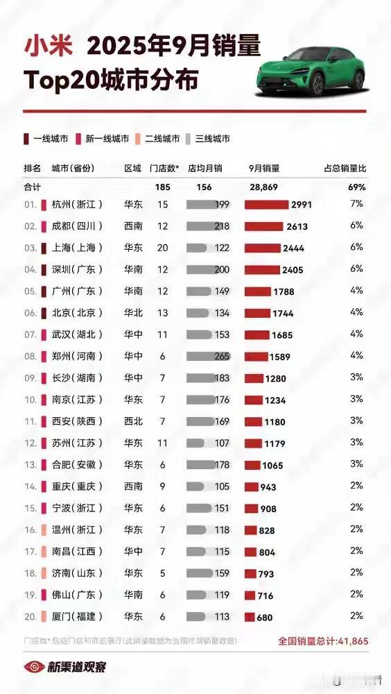 小米汽车卖爆地图📌杭州成头号粉丝城，三四线也杀疯了！
 
我刷到小米汽车的频率