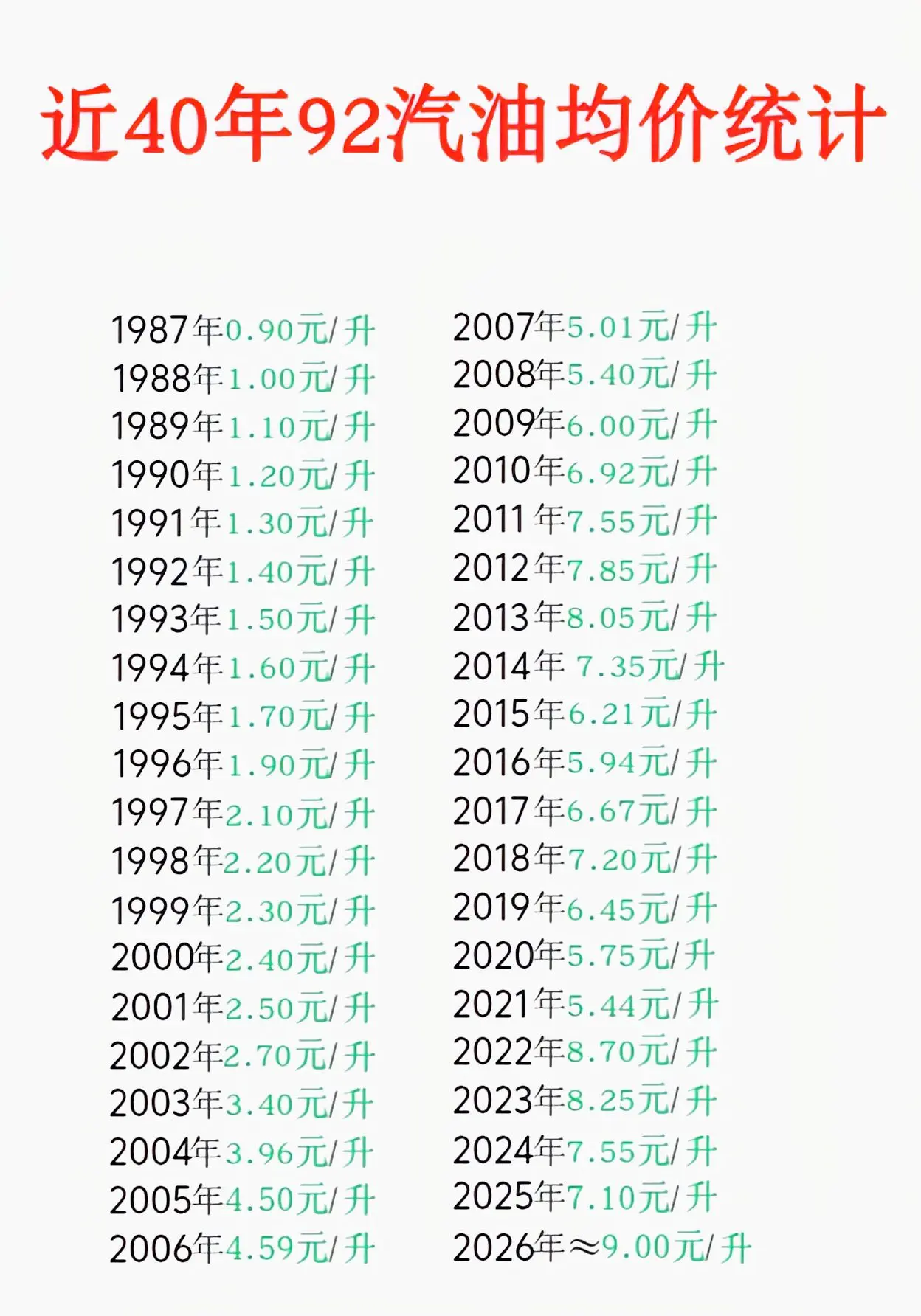 近40年来92号汽油均价一览表。