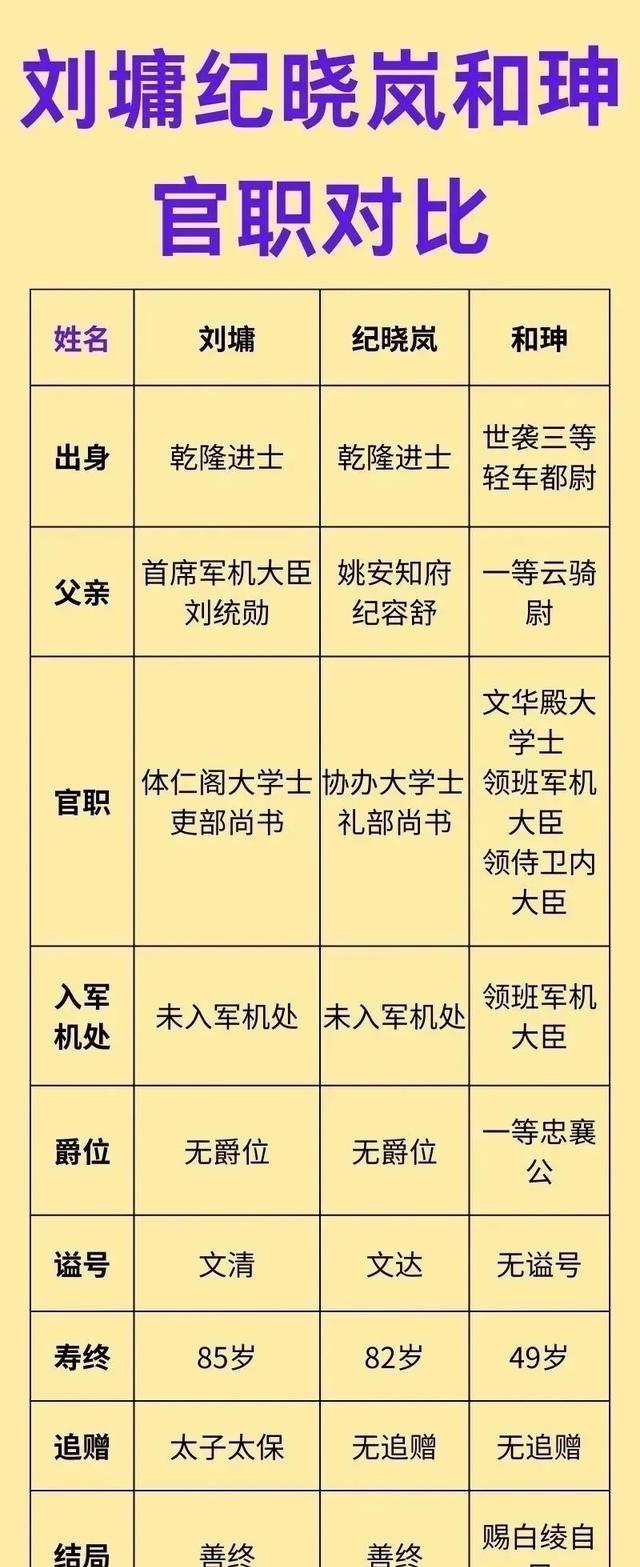 刘墉、纪晓岚、和珅官职对比 电视剧里纪晓岚和和珅斗得有来有回，现实中两人根本不在