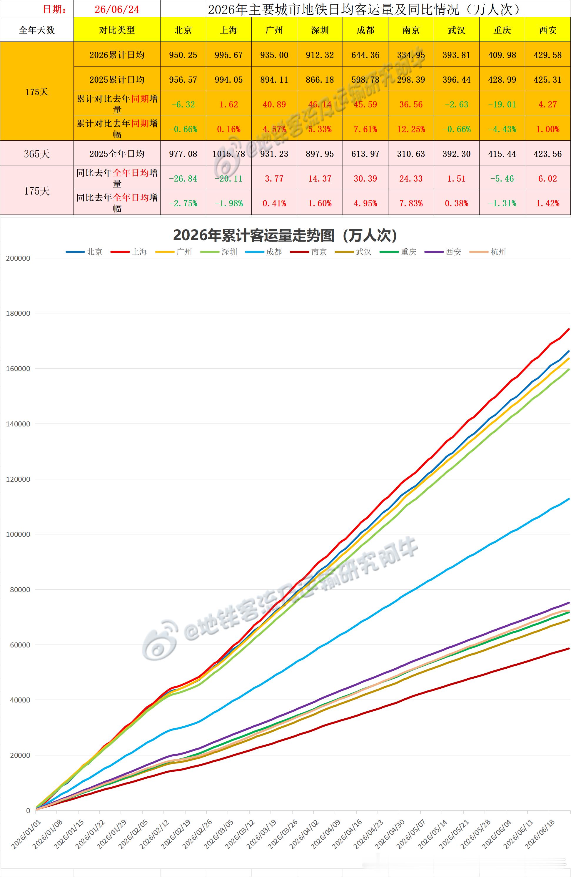【中国城市地铁客流排行榜 2026-06-24（周三，农历五月初十，中国地铁客流