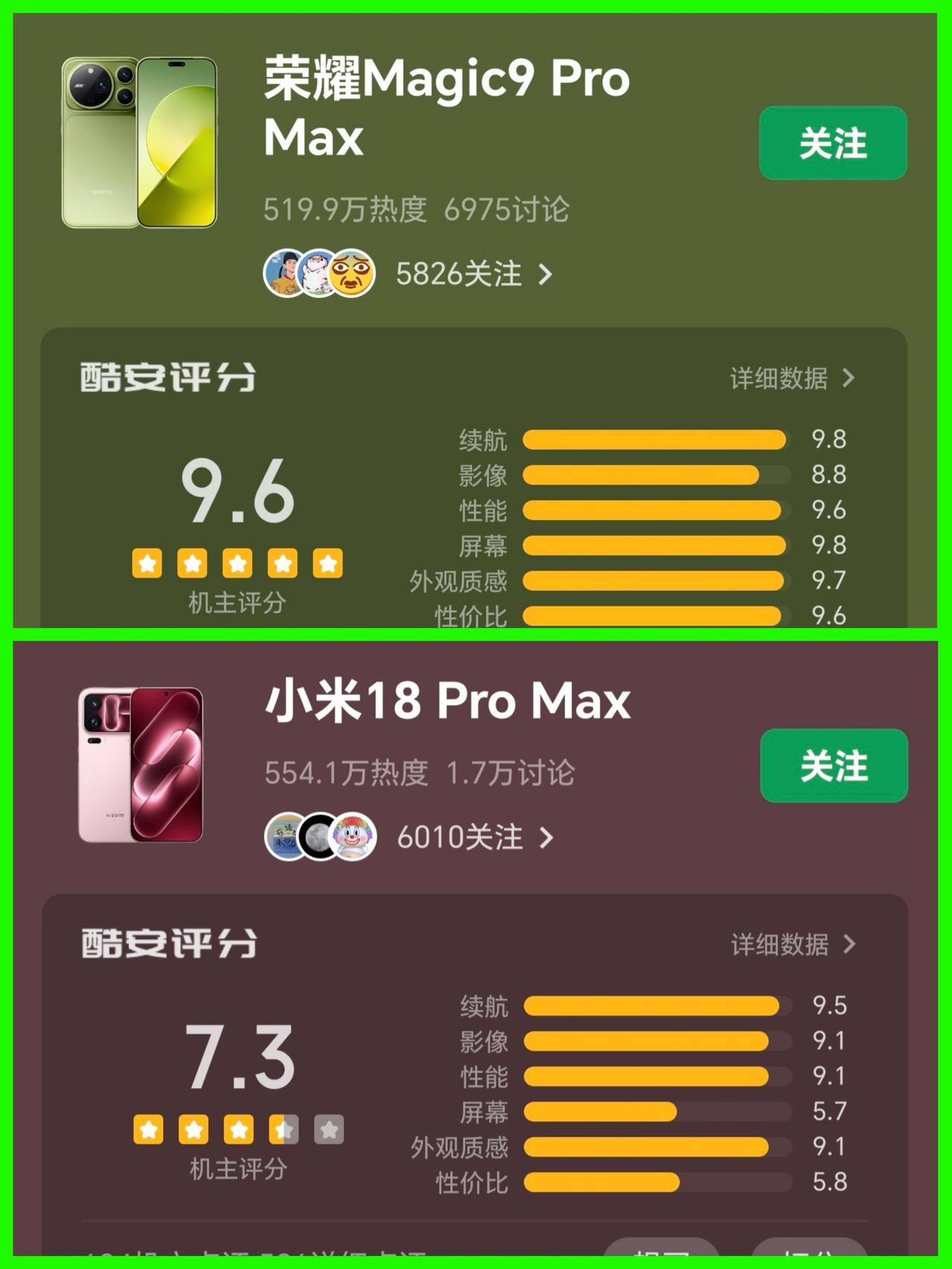 今年6大手机品牌的旗舰机顶配ProMax版的小绿书评分出来了，没想到居然是Mag