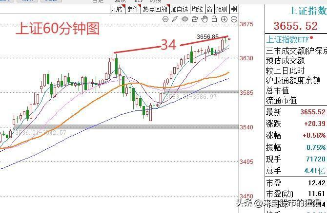 大猩猩这张图，是用来抽他自己脸的！

按图的意思，今天是34天；
所以要跌下来了