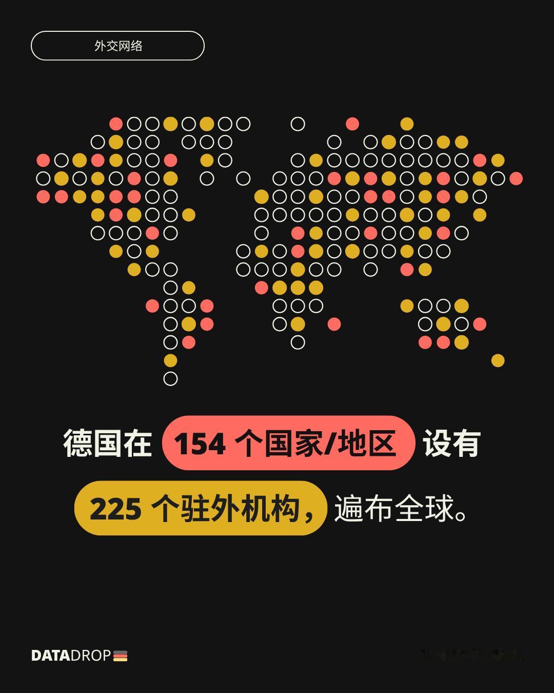 德国在 154 个国家/地区设有 225 个驻外机构，拥有全球规模最大的外交网络