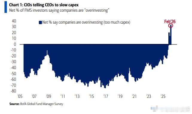 美银（BofA）哈内特在最新的基金经理调查（FMS）中发出了严厉警告：现在的市场