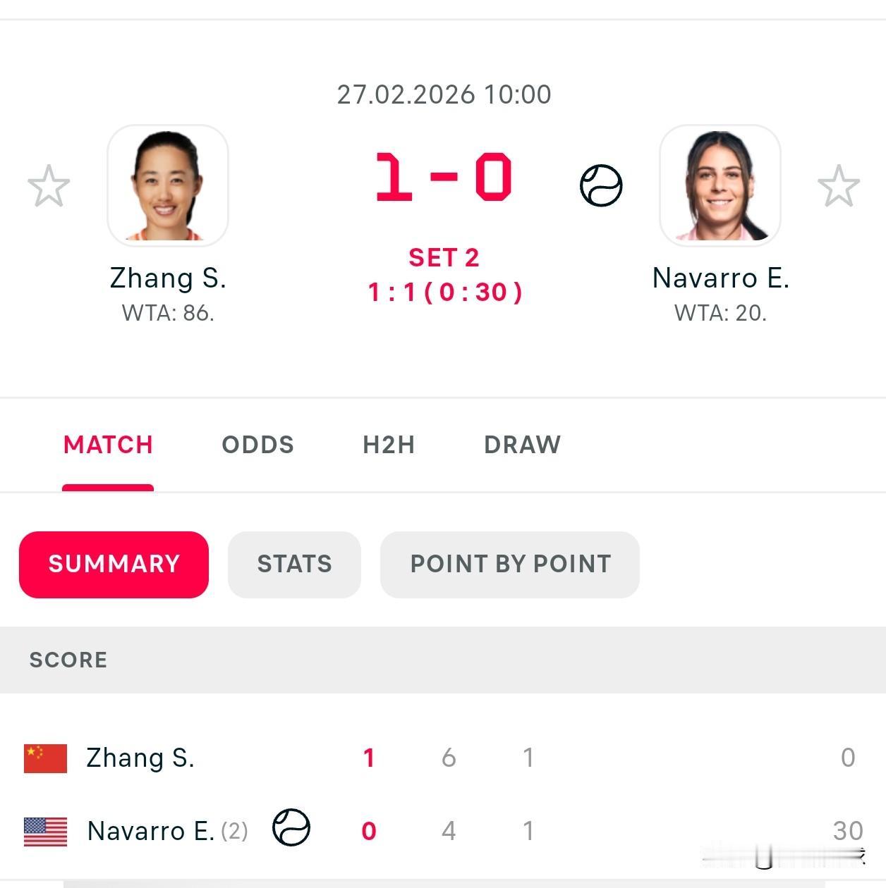WTA500梅里达
🇨🇳张帅6-4纳瓦罗🇺🇸
从1-4落后，连拿5局翻盘