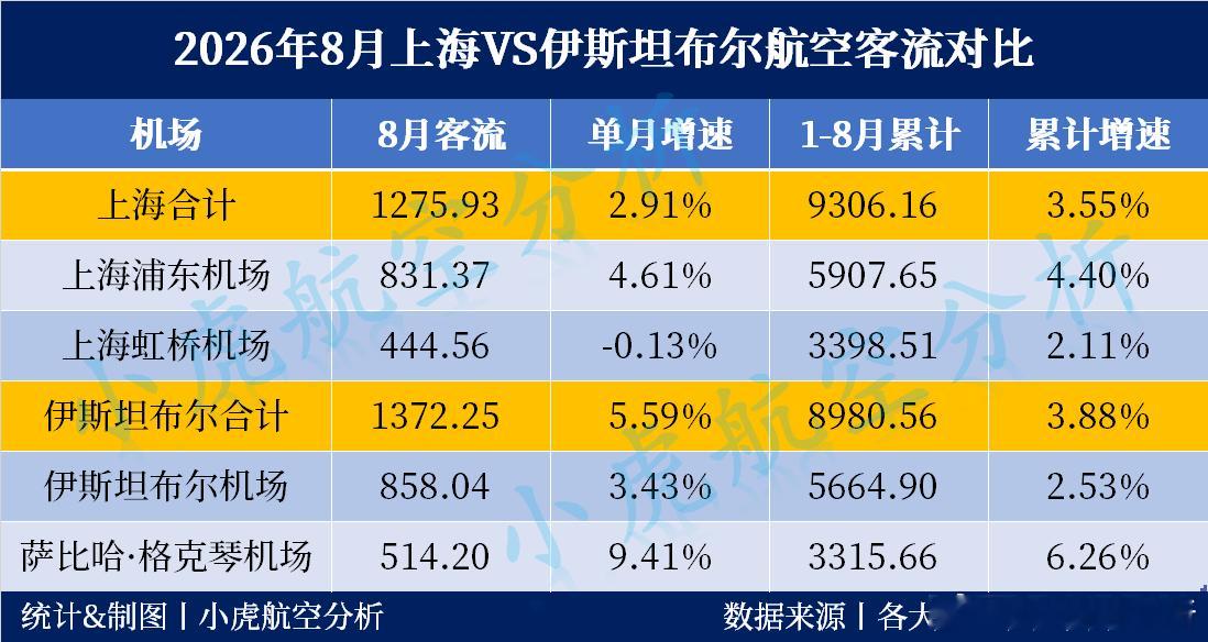 2026年8月上海与伊斯坦布尔航空客流对比8月的单月客流成绩对比🥇伊斯坦布尔 
