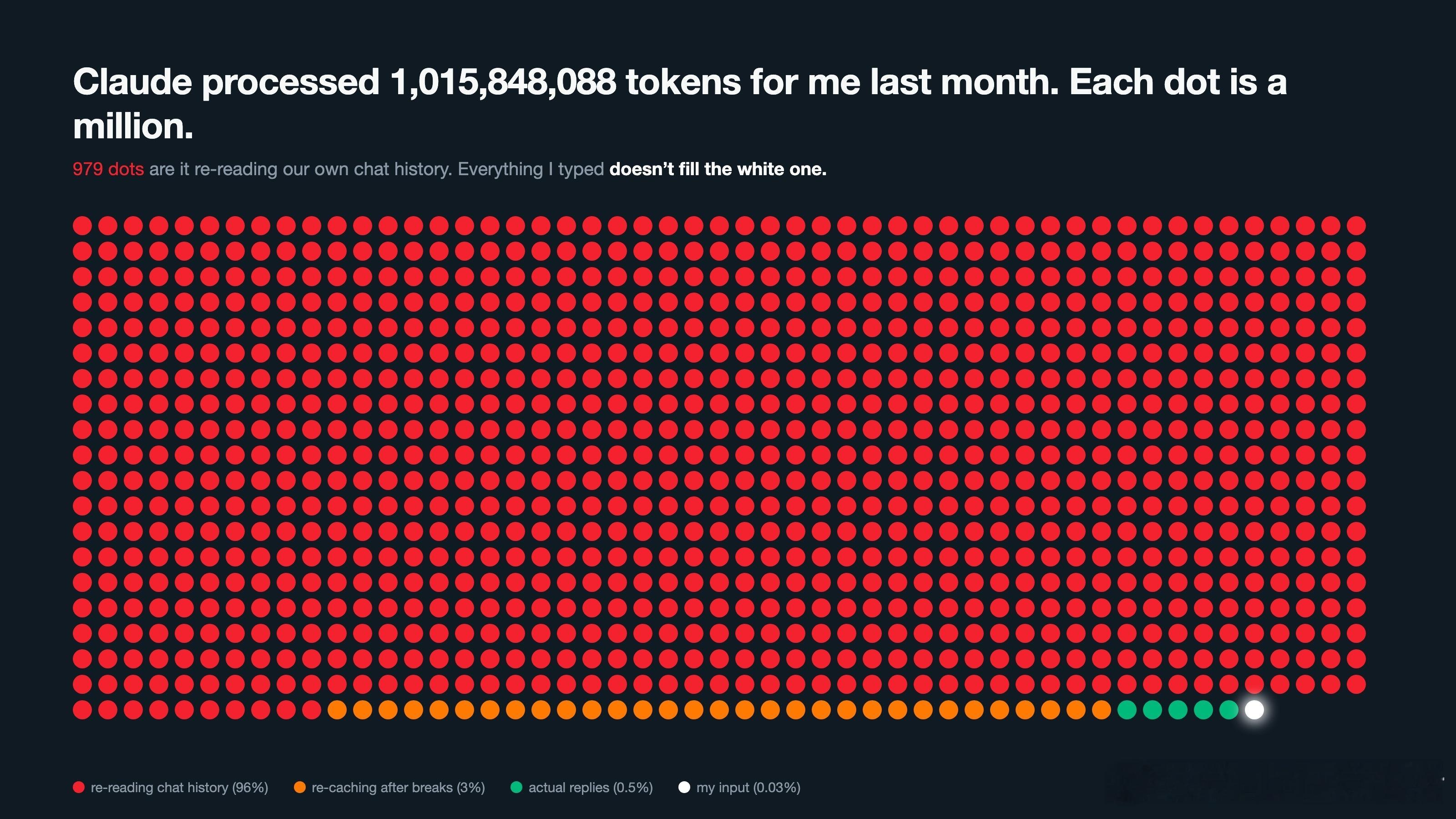 【为什么你用 Claude 总是额度不够？96%的Token都在做“无效复读”】